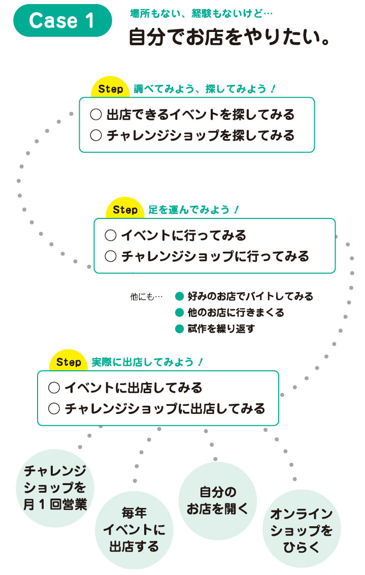 福井県に移住して自分でお店をしたい